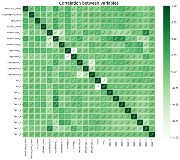 Correlation-Table results of the data the author is running