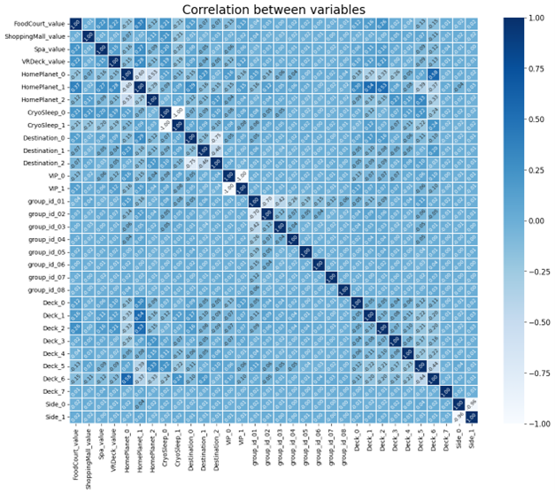 Correlation-Table results of the data the author is running