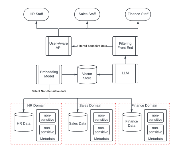 author generated mapping showing what a language model query could look like