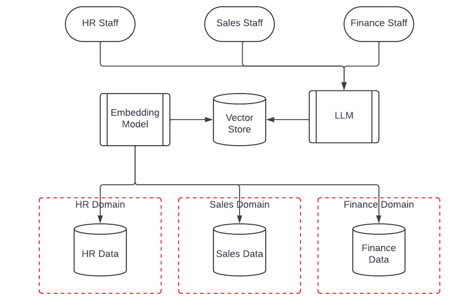 RAG-Architecture graph by the author showing how the data is fed by models such as LLM by the people who work there