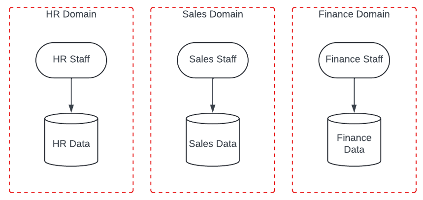 Security-Domains graph made by the author showing 3 data models