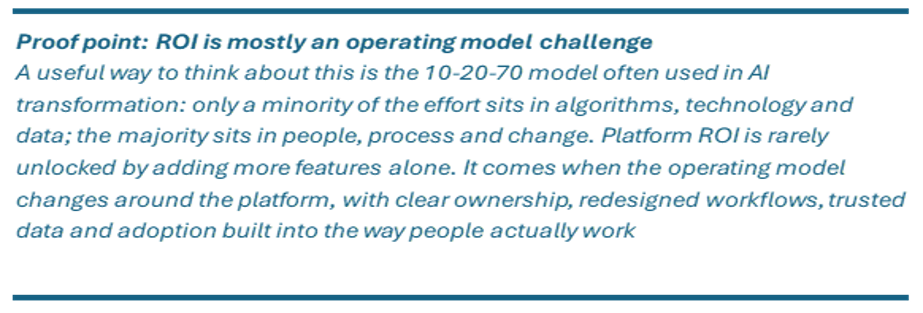 Text reading Proof point: ROI is mostly an operating model challenge. A useful way to think about this is the 10-20-70 model often used in AI transformation: only a minority of the efforts sits in algorithms, technology ands data; the majority sits in people, process and change. Platform ROI is rarely unlocked by adding more features alone. It comes when the operating model changes around the platform, with clear ownership, redesigned workflows, trusted data and adoption built into the way people actually work